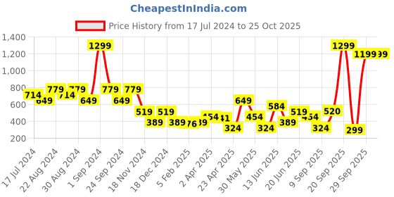 myntra.com Blue Giraffe Boys Blue & Yellow Spider-Man Printed Pure Cotton T-shirt blue giraffe Price History Graph from 17 Jul 2024 to 25 Oct 2025