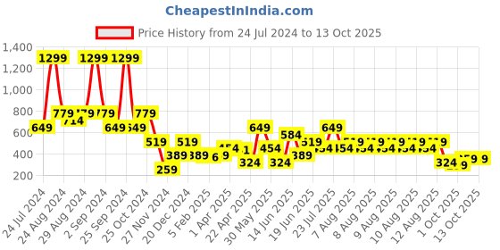 myntra.com Blue Giraffe Boys Blue Printed Regular Fit Regular Shorts blue giraffe Price History Graph from 24 Jul 2024 to 13 Oct 2025