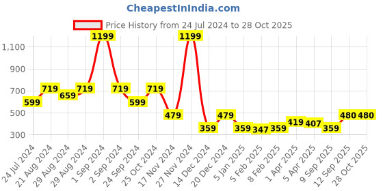 myntra.com Blue Giraffe Boys Blue Solid Joggers blue giraffe Price History Graph from 24 Jul 2024 to 27 Oct 2025