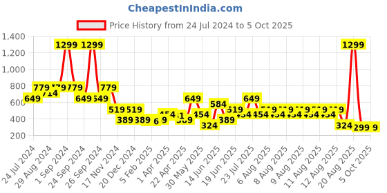 myntra.com Blue Giraffe Boys Blue Solid Regular Fit Regular Shorts blue giraffe Price History Graph from 24 Jul 2024 to 4 Oct 2025