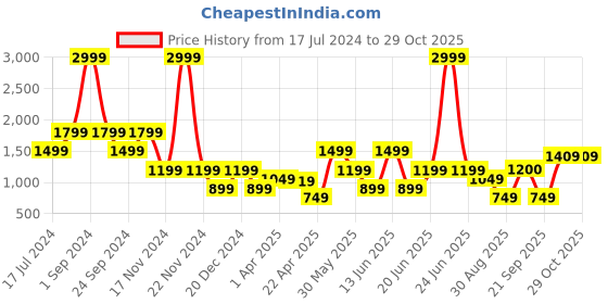 myntra.com Blue Giraffe Boys Blue Straight Fit Mildly Distressed Heavy Fade Stretchable Jeans blue giraffe Price History Graph from 17 Jul 2024 to 29 Oct 2025