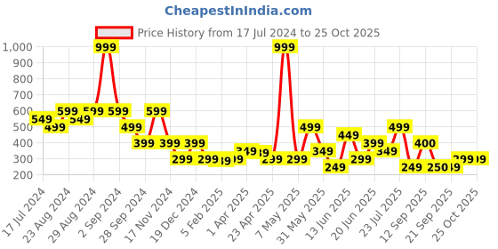 myntra.com Blue Giraffe Boys Blue Typography Printed T-shirt blue giraffe Price History Graph from 17 Jul 2024 to 24 Oct 2025