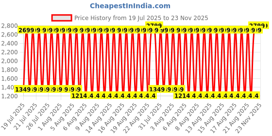 myntra.com Blue Giraffe Boys Bootcut Mid-Rise Low Distress Light Fade Stretchable Jeans blue giraffe Price History Graph from 19 Jul 2025 to 23 Nov 2025