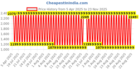 myntra.com Blue Giraffe Boys Bootcut Stretchable Jeans blue giraffe Price History Graph from 5 Apr 2025 to 23 Nov 2025