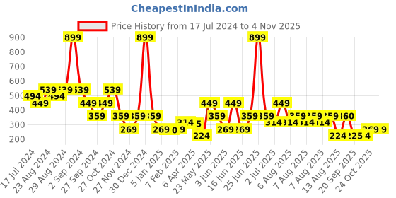 myntra.com Blue Giraffe Boys Brown & Yellow Brand Logo Printed Pure Cotton T-shirt blue giraffe Price History Graph from 17 Jul 2024 to 2 Nov 2025