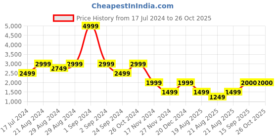 myntra.com Blue Giraffe Boys Brown Colourblocked Biker Jacket blue giraffe Price History Graph from 17 Jul 2024 to 26 Oct 2025