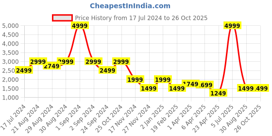 myntra.com Blue Giraffe Boys Brown Solid Leather Jacket blue giraffe Price History Graph from 17 Jul 2024 to 26 Oct 2025