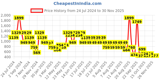 myntra.com Blue Giraffe Boys Camouflage Printed Pure Cotton Shorts blue giraffe Price History Graph from 24 Jul 2024 to 29 Nov 2025