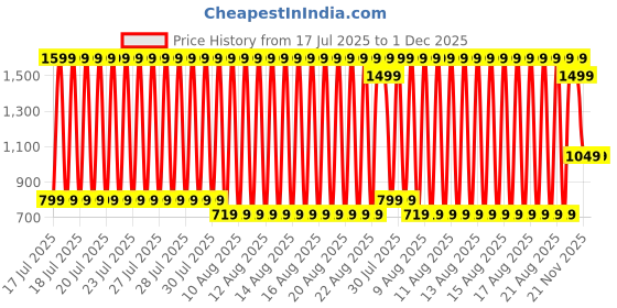 myntra.com Blue Giraffe Boys Camouflage Printed Shorts blue giraffe Price History Graph from 17 Jul 2025 to 30 Nov 2025