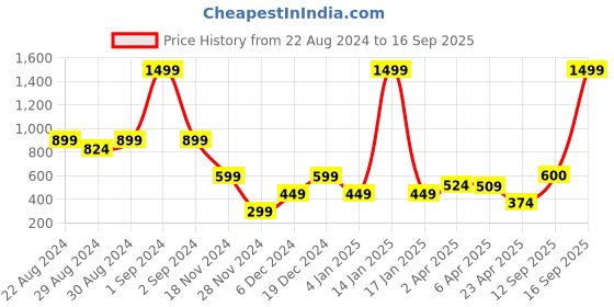 myntra.com Blue Giraffe Boys Charcoal Grey & Brown Camouflage Round Neck T-shirt blue giraffe Price History Graph from 22 Aug 2024 to 16 Sep 2025