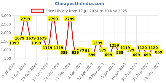 myntra.com Blue Giraffe Boys Charcoal Straight Fit Light Fade Stretchable Jeans blue giraffe Price History Graph from 17 Jul 2024 to 18 Nov 2025