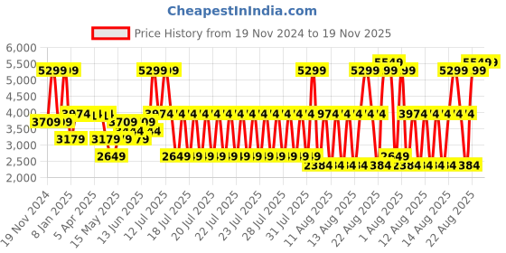 myntra.com Blue Giraffe Boys Checked Bomber Jacket blue giraffe Price History Graph from 19 Nov 2024 to 18 Nov 2025