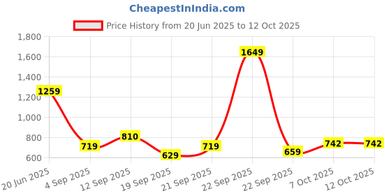 myntra.com Blue Giraffe Boys Checked Chino Shorts Technology blue giraffe Price History Graph from 20 Jun 2025 to 4 Oct 2025