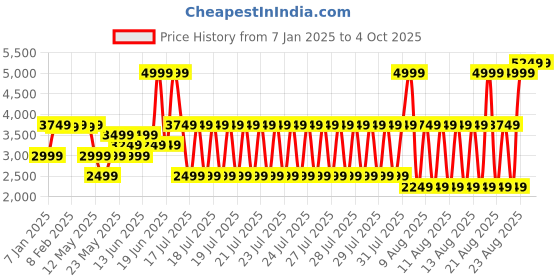 myntra.com Blue Giraffe Boys Checked Tailored Jacket blue giraffe Price History Graph from 7 Jan 2025 to 4 Oct 2025