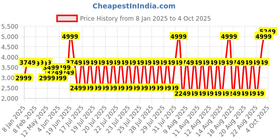 myntra.com Blue Giraffe Boys Checked Tailored Jacket blue giraffe Price History Graph from 8 Jan 2025 to 4 Oct 2025