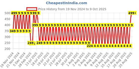 myntra.com Blue Giraffe Boys Color Block Ankle-Length Socks blue giraffe Price History Graph from 19 Nov 2024 to 9 Oct 2025