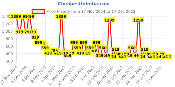 myntra.com Blue Giraffe Boys Colourblocked Mid-Rise Regular Fit Pure Cotton Shorts blue giraffe Price History Graph from 17 Nov 2024 to 17 Dec 2025