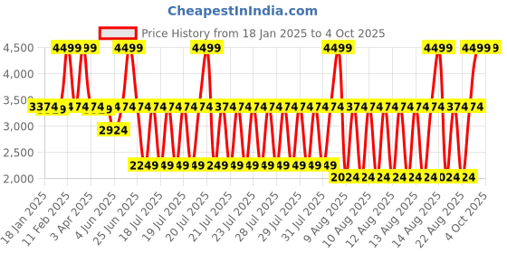 myntra.com Blue Giraffe Boys Colourblocked Open Front Jacket blue giraffe Price History Graph from 18 Jan 2025 to 4 Oct 2025