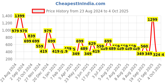 myntra.com Blue Giraffe Boys Colourblocked Pure Cotton Mid-Rise Shorts blue giraffe Price History Graph from 23 Aug 2024 to 4 Oct 2025