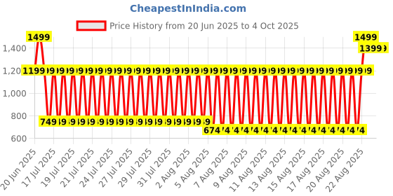 myntra.com Blue Giraffe Boys Colourblocked Pure Cotton T-shirt blue giraffe Price History Graph from 20 Jun 2025 to 4 Oct 2025