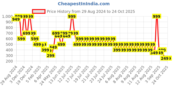 myntra.com Blue Giraffe Boys Colourblocked Raw Edge T-shirt blue giraffe Price History Graph from 29 Aug 2024 to 24 Oct 2025