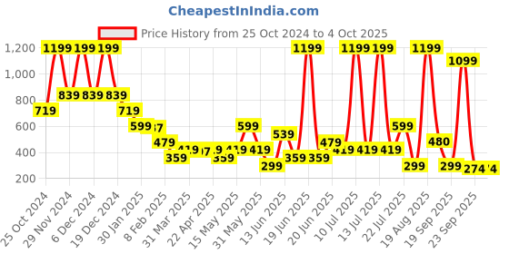myntra.com Blue Giraffe Boys Colourblocked T-shirt blue giraffe Price History Graph from 25 Oct 2024 to 4 Oct 2025