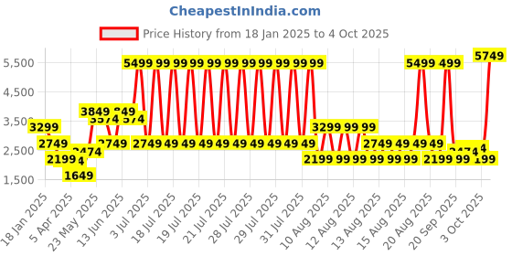 myntra.com Blue Giraffe Boys Colourblocked Varsity Jacket blue giraffe Price History Graph from 18 Jan 2025 to 3 Oct 2025