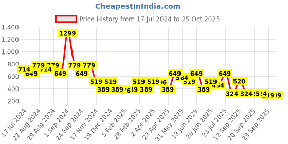 myntra.com Blue Giraffe Boys Coral Printed Polo Collar Cotton T-shirt blue giraffe Price History Graph from 17 Jul 2024 to 24 Oct 2025