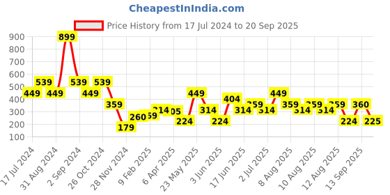 myntra.com Blue Giraffe Boys Coral Printed Round Neck T-shirt blue giraffe Price History Graph from 17 Jul 2024 to 20 Sep 2025
