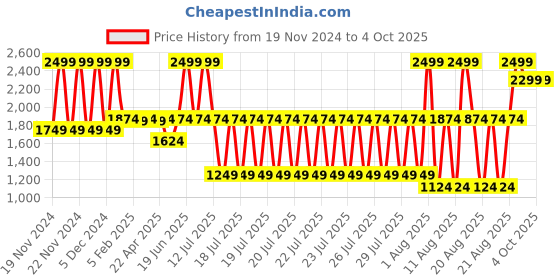 myntra.com Blue Giraffe Boys Cotton Sweatshirt blue giraffe Price History Graph from 19 Nov 2024 to 4 Oct 2025