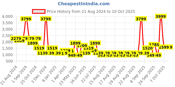 myntra.com Blue Giraffe Boys Cream-Coloured & Black Colourblocked Tailored Jacket blue giraffe Price History Graph from 21 Aug 2024 to 4 Oct 2025