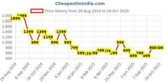myntra.com Blue Giraffe Boys Embroidered Polo Collar Pure Cotton T-shirt blue giraffe Price History Graph from 29 Aug 2024 to 29 Oct 2025