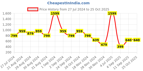 myntra.com Blue Giraffe Boys Embroidered Round Neck Pure Cotton T-shirt blue giraffe Price History Graph from 27 Jul 2024 to 24 Oct 2025