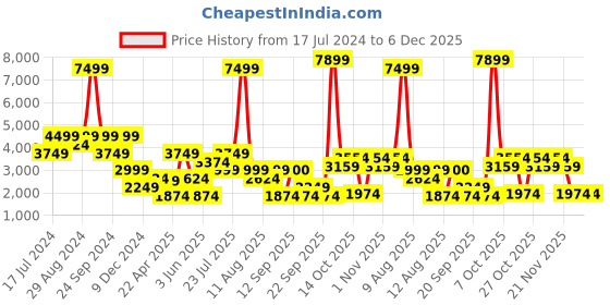 myntra.com Blue Giraffe Boys Embroidered Sherwani blue giraffe Price History Graph from 17 Jul 2024 to 5 Dec 2025