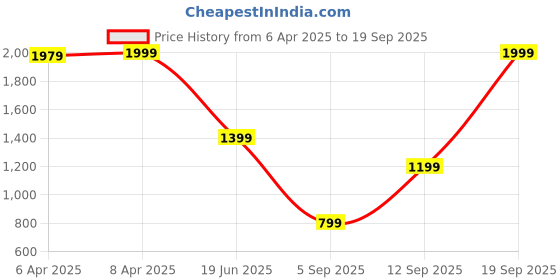 myntra.com Blue Giraffe Boys Floral Printed Polo Collar Tropical Pure Cotton Pockets T-shirt blue giraffe Price History Graph from 6 Apr 2025 to 19 Sep 2025