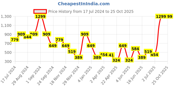 myntra.com Blue Giraffe Boys Graphic Printed Pure Cotton T-shirt blue giraffe Price History Graph from 17 Jul 2024 to 24 Oct 2025