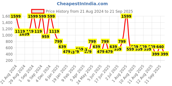 myntra.com Blue Giraffe Boys Graphic Printed Raglan Sleeves Pure Cotton T-shirt blue giraffe Price History Graph from 21 Aug 2024 to 21 Sep 2025