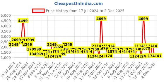 myntra.com Blue Giraffe Boys Grey & Red Solid Kurta with Pyjamas And Waistcoat blue giraffe Price History Graph from 17 Jul 2024 to 2 Dec 2025