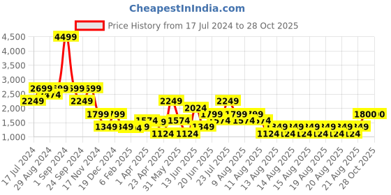 myntra.com Blue Giraffe Boys Grey Checked Bomber Jacket blue giraffe Price History Graph from 17 Jul 2024 to 28 Oct 2025