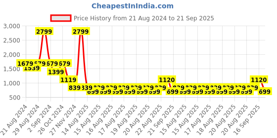 myntra.com Blue Giraffe Boys Grey Colourblocked Hooded Sweatshirt blue giraffe Price History Graph from 21 Aug 2024 to 21 Sep 2025