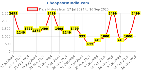 myntra.com Blue Giraffe Boys Grey Printed Pullover Sweater blue giraffe Price History Graph from 17 Jul 2024 to 16 Sep 2025