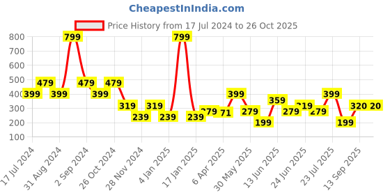 myntra.com Blue Giraffe Boys Grey Printed Round Neck T-shirt blue giraffe Price History Graph from 17 Jul 2024 to 25 Oct 2025
