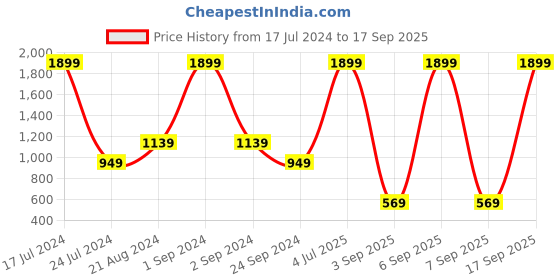 myntra.com Blue Giraffe Boys Grey Soild Lounge Pants blue giraffe Price History Graph from 17 Jul 2024 to 17 Sep 2025