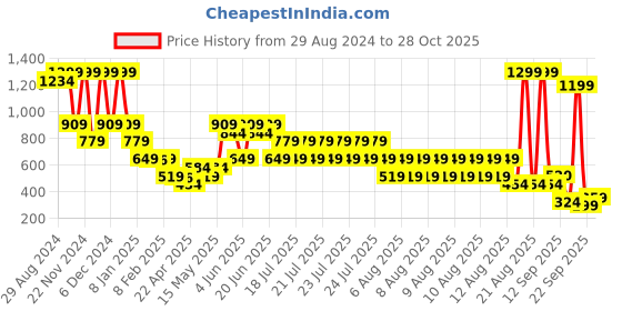 myntra.com Blue Giraffe Boys High Neck Raw Edge T-shirt blue giraffe Price History Graph from 29 Aug 2024 to 28 Oct 2025