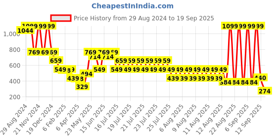 myntra.com Blue Giraffe Boys High Neck T-shirt blue giraffe Price History Graph from 29 Aug 2024 to 19 Sep 2025
