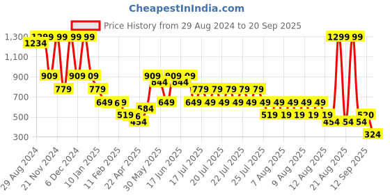 myntra.com Blue Giraffe Boys High Neck T-shirt blue giraffe Price History Graph from 29 Aug 2024 to 20 Sep 2025