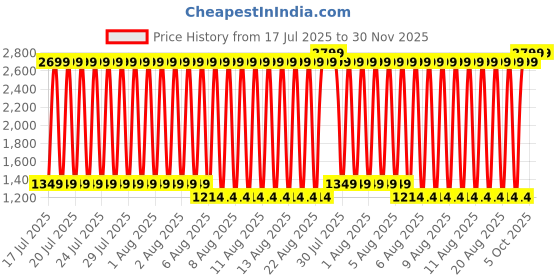 myntra.com Blue Giraffe Boys Jogger Mid-Rise Low Distress Stretchable Jeans blue giraffe Price History Graph from 17 Jul 2025 to 30 Nov 2025