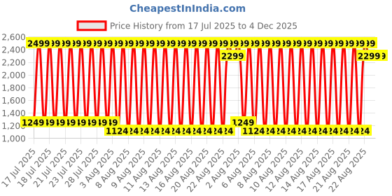 myntra.com Blue Giraffe Boys Jogger Mid-Rise Slash Knee Stretchable Jeans blue giraffe Price History Graph from 17 Jul 2025 to 3 Dec 2025