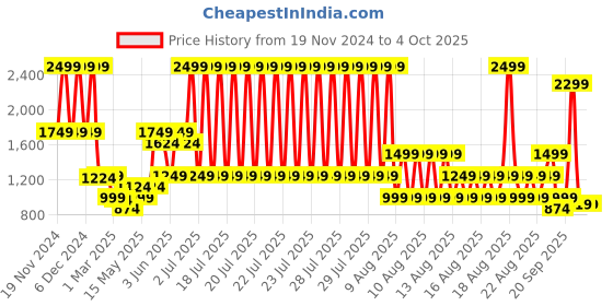 myntra.com Blue Giraffe Boys Joggers blue giraffe Price History Graph from 19 Nov 2024 to 4 Oct 2025