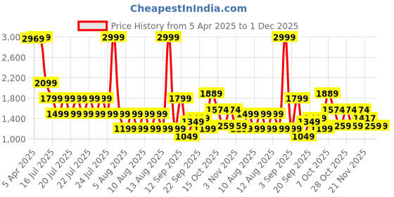 myntra.com Blue Giraffe Boys Light Fade Stretchable Jeans blue giraffe Price History Graph from 5 Apr 2025 to 1 Dec 2025